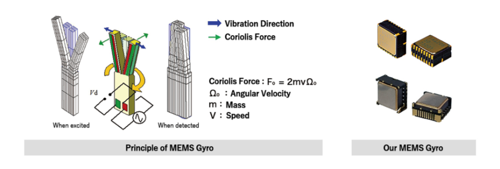 IMU’s Inertial Measurement Units / MEMS & FOG Gyroscopes - AdvanTech ...